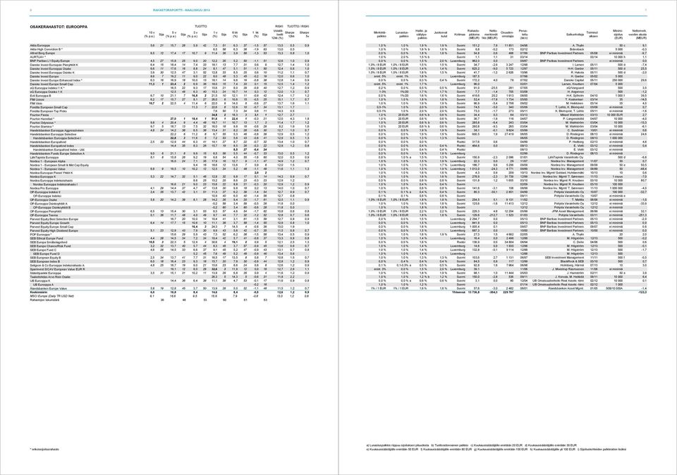 Invest Euroopan Pienyhtiöt K 6,4 15 18,4 14 7,4 33 18,1 13 7,7 31 0,6 9 12,7 1,4 1,0 Danske Invest Eurooppa Osake 6,6 11 17,6 16 8,8 24 8,1 47 5,1 51-1,1 50 12,4 0,6 1,0 Danske Invest Eurooppa Osinko