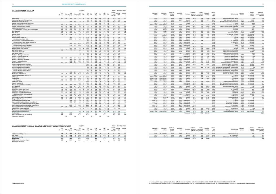 12,1 9 14,1 14 8,6 12-0,3 38 10,1 1,4 1,4 Danske Invest Kompassi Osake K 4,7 16 14,6 29 3,0 40 7,1 44 3,6 55-0,4 43 10,3 0,7 1,0 eq Globaali Sektorit 1 K * 4,8 15 13,6 34 3,1 37 8,6 36 5,9 39-0,8 47