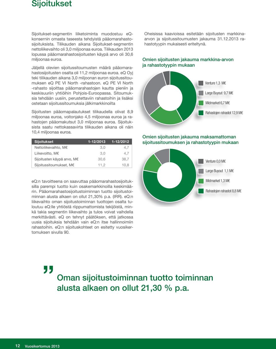 Jäljellä olevien sijoitussitoumusten määrä pääomarahastosijoitusten osalta oli 11,2 miljoonaa euroa. eq Oyj teki tilikauden aikana 3,0 miljoonan euron sijoitussitoumuksen eq PE VI North -rahastoon.