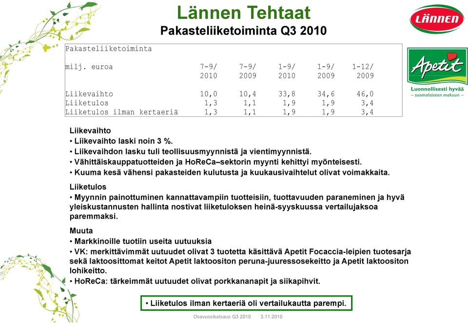 laski noin 3 %. Liikevaihdon lasku tuli teollisuusmyynnistä ja vientimyynnistä. Vähittäiskauppatuotteiden ja HoReCa sektorin myynti kehittyi myönteisesti.