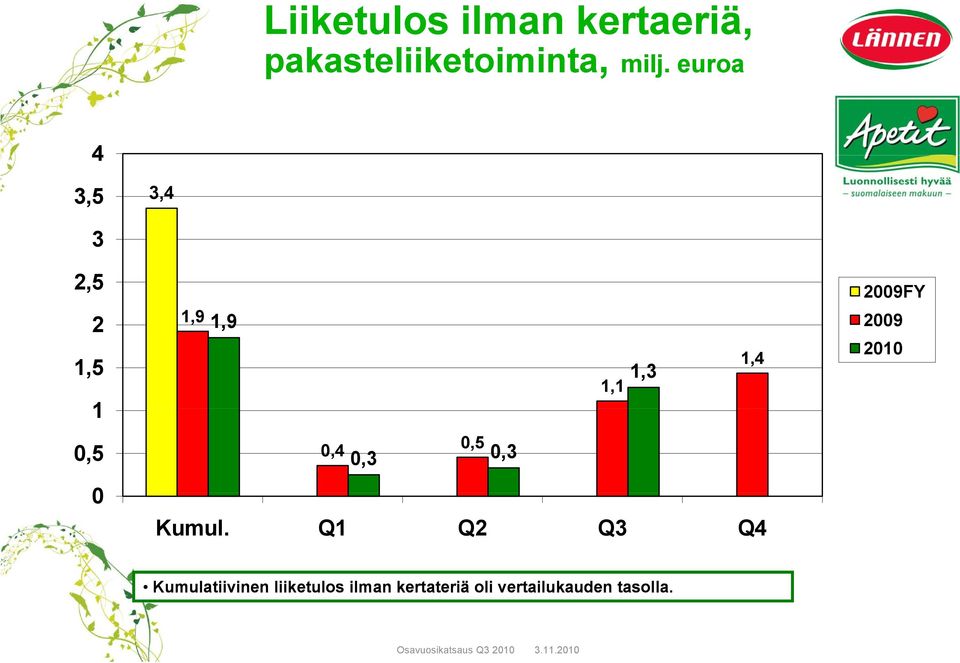 1 0,5 0 0,4 0,5 0,3 0,3 Kumul.