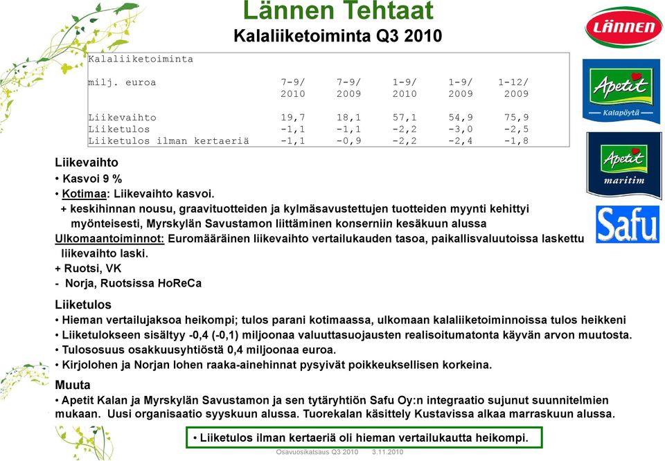 Kotimaa: Liikevaihto kasvoi.