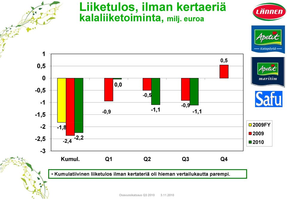 -2,5-2,4-2,2 2009 2010-3 Kumul.