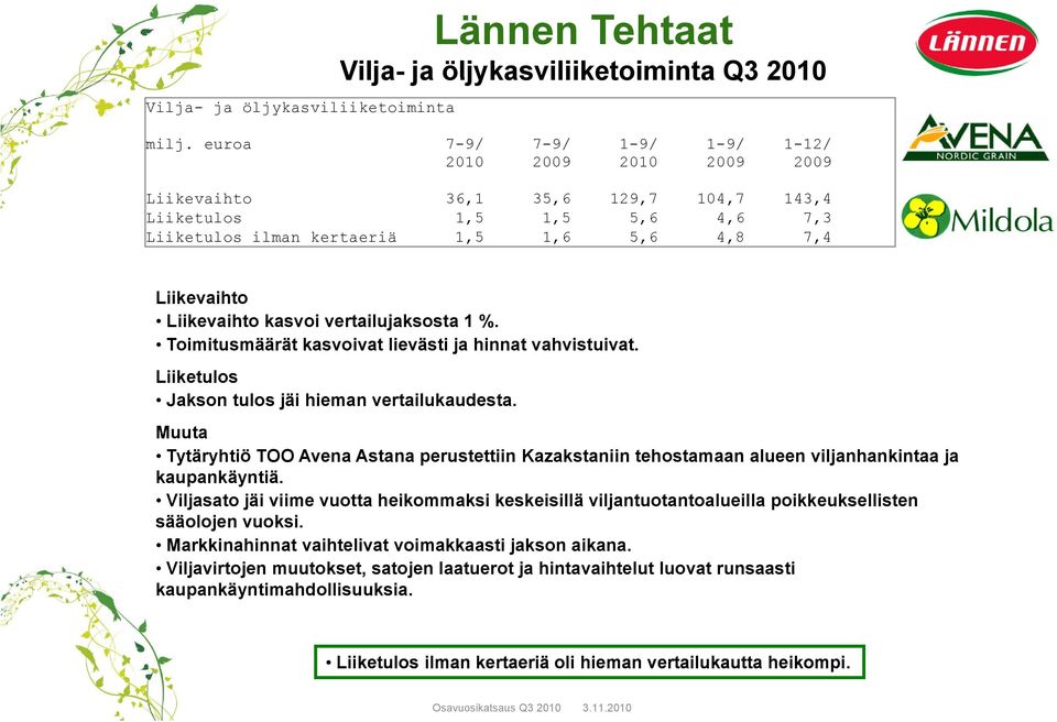 kasvoi vertailujaksosta 1 %. Toimitusmäärät kasvoivat lievästi ja hinnat vahvistuivat. Liiketulos Jakson tulos jäi hieman vertailukaudesta.