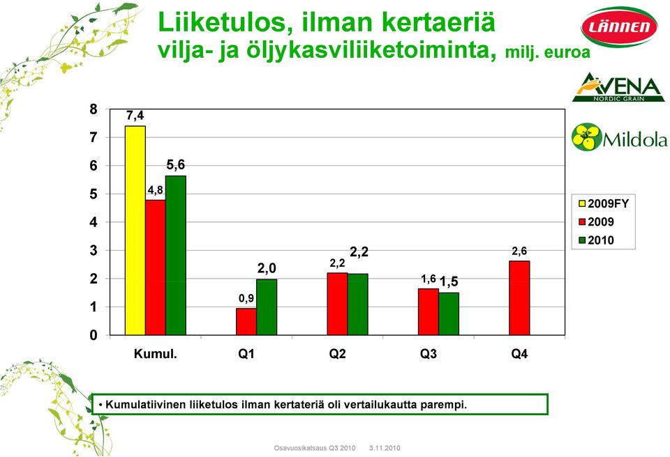 1,6 15 1,5 0,9 1 0 Kumul.