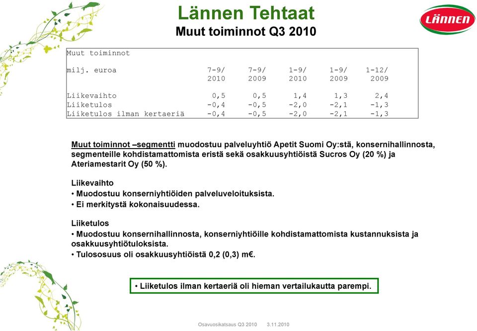 muodostuu palveluyhtiö Apetit Suomi Oy:stä, konsernihallinnosta, segmenteille kohdistamattomista eristä sekä osakkuusyhtiöistä Sucros Oy (20 %) ja Ateriamestarit t it Oy (50 %).