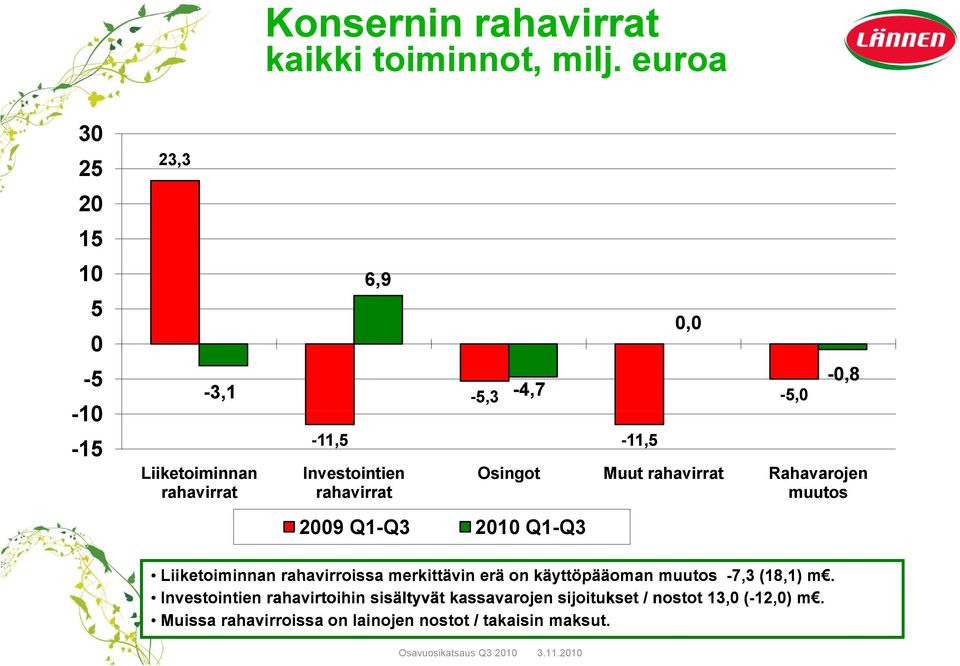 rahavirrat Rahavarojen rahavirrat rahavirrat muutos 2009 Q1-Q3 2010 Q1-Q3-0,8 Liiketoiminnan rahavirroissa merkittävin erä on