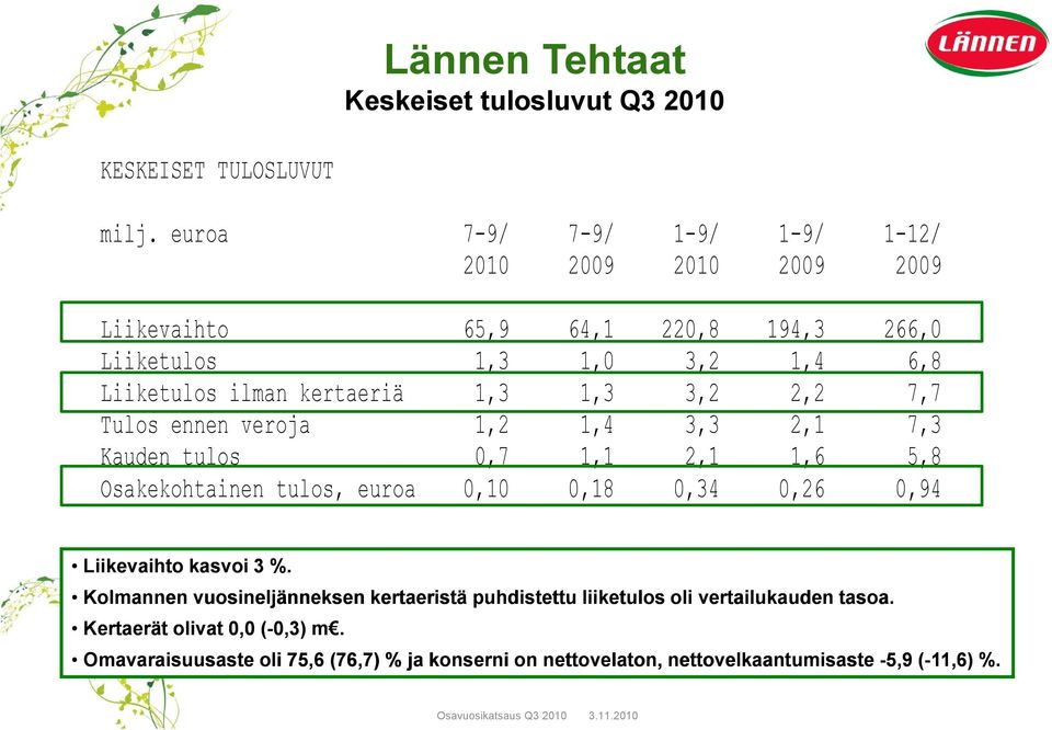 3,2 2,2 7,7 Tulos ennen veroja 1,2 1,4 3,3 2,1 7,3 Kauden tulos 0,7 1,11 2,1 1,6 5,8 Osakekohtainen tulos, euroa 0,10 0,18 0,34 0,26 0,94 Liikevaihto kasvoi 3 %.