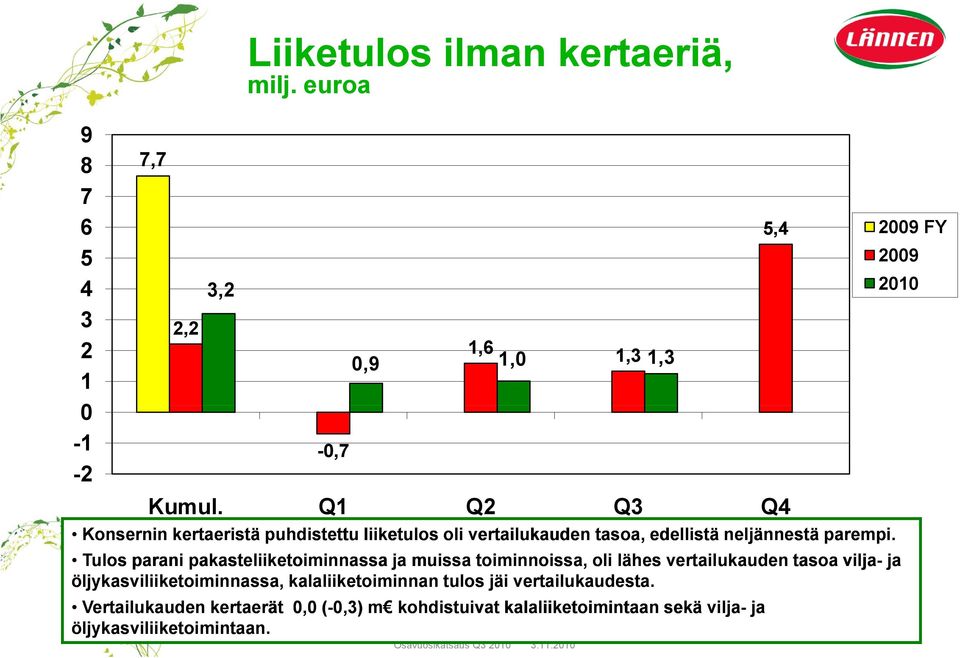 Tulos parani pakasteliiketoiminnassa ja muissa toiminnoissa, oli lähes vertailukauden tasoa vilja- ja öljykasviliiketoiminnassa,