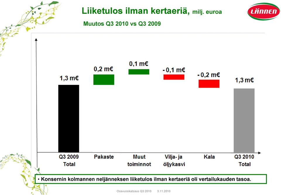 kolmannen neljänneksen liiketulos ilman