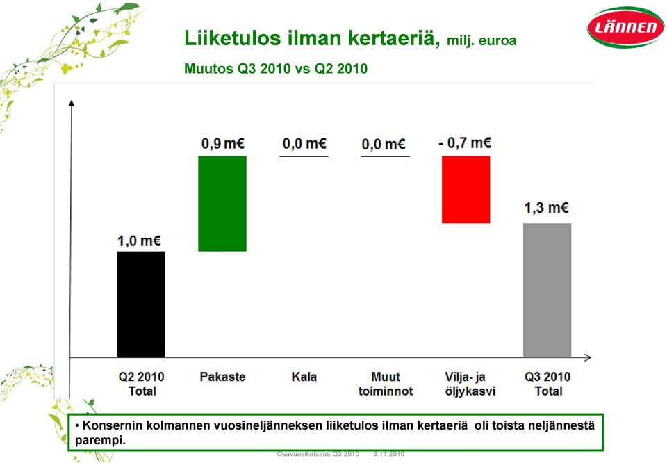 kolmannen vuosineljänneksen liiketulos ilman