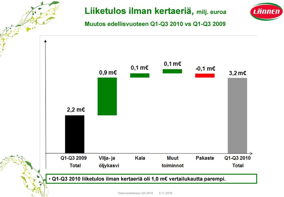 2009 Q1-Q3 Q3 2010 liiketulos ilman kertaeriä oli