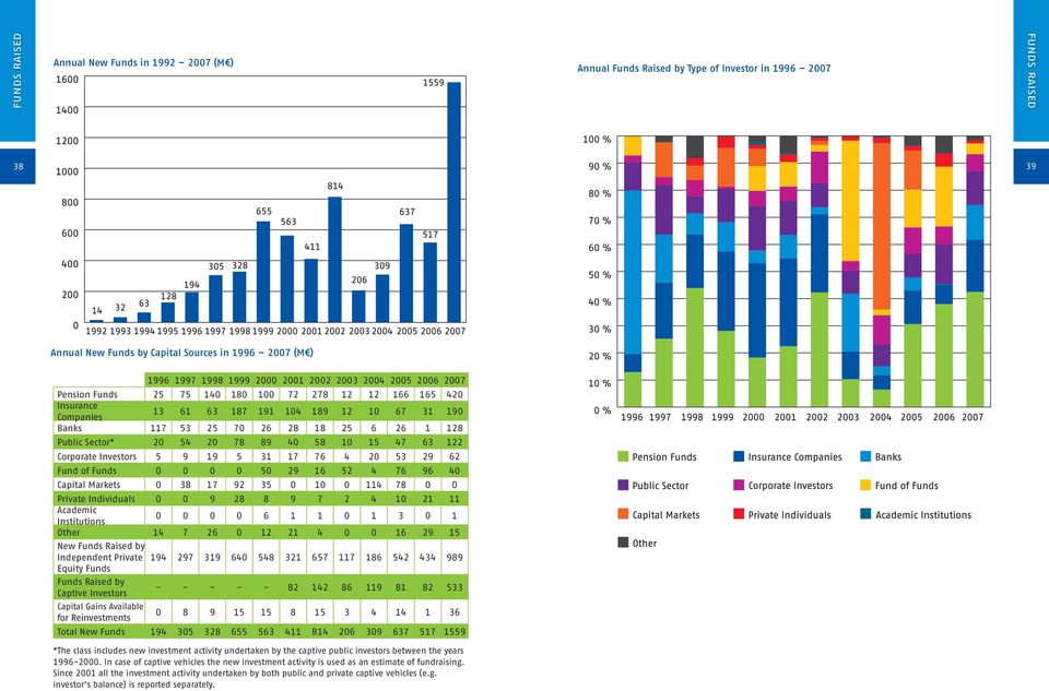 Public Sector* 20 54 20 78 89 40 58 10 15 47 63 122 Corporate Investors 5 9 19 5 31 17 76 4 20 53 29 62 Fund of Funds 0 0 0 0 50 29 16 52 4 76 96 40 Capital Markets 0 38 17 92 35 0 10 0 114 78 0 0