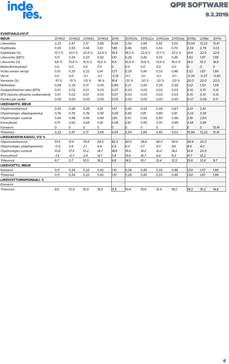 6 Liikevoitto (EBIT) 0,11 0,34 0,23 0,42 1,10 0,26 0,45 0,33 0,48 1,52 1,87 1,99 Liikevoitto (%) 4,8 % 13,9 % 10,5 % 15,5 % 11.5 10,4 % 15,8 % 13,4 % 16,0 % 14.0 15.3 14.