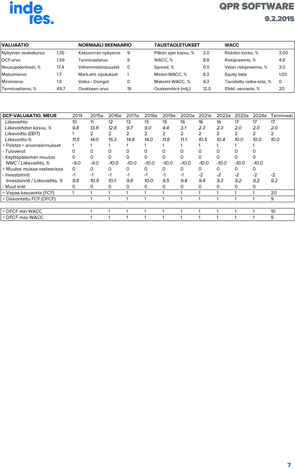 5 Velka - Osingot 0 Maksimi WACC, % 9.3 Tavoiteltu velka-aste, % 0 Terminaaliarvo, % 49.7 Osakkeen arvo 19 Osakemäärä (milj.) 12.0 Efekt.