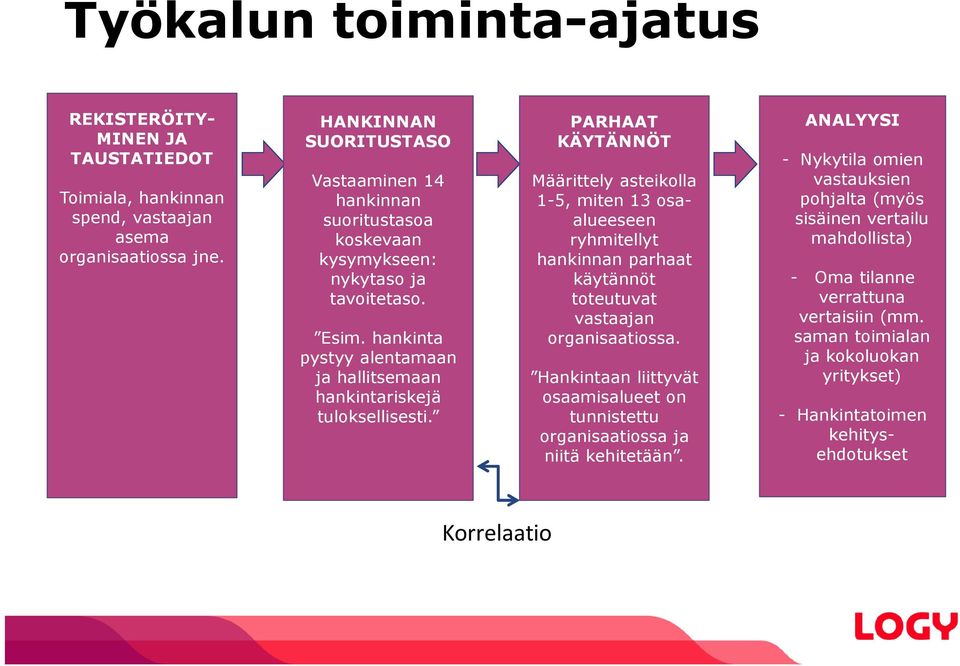 PARHAAT KÄYTÄNNÖT Määrittely asteikolla 1-5, miten 13 osaalueeseen ryhmitellyt hankinnan parhaat käytännöt toteutuvat vastaajan organisaatiossa.