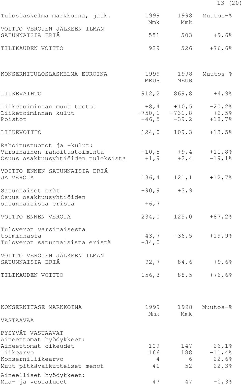 869,8 +4,9% Liiketoiminnan muut tuotot +8,4 +10,5-20,2% Liiketoiminnan kulut -750,1-731,8 +2,5% Poistot -46,5-39,2 +18,7% LIIKEVOITTO 124,0 109,3 +13,5% Rahoitustuotot ja kulut: Varsinainen