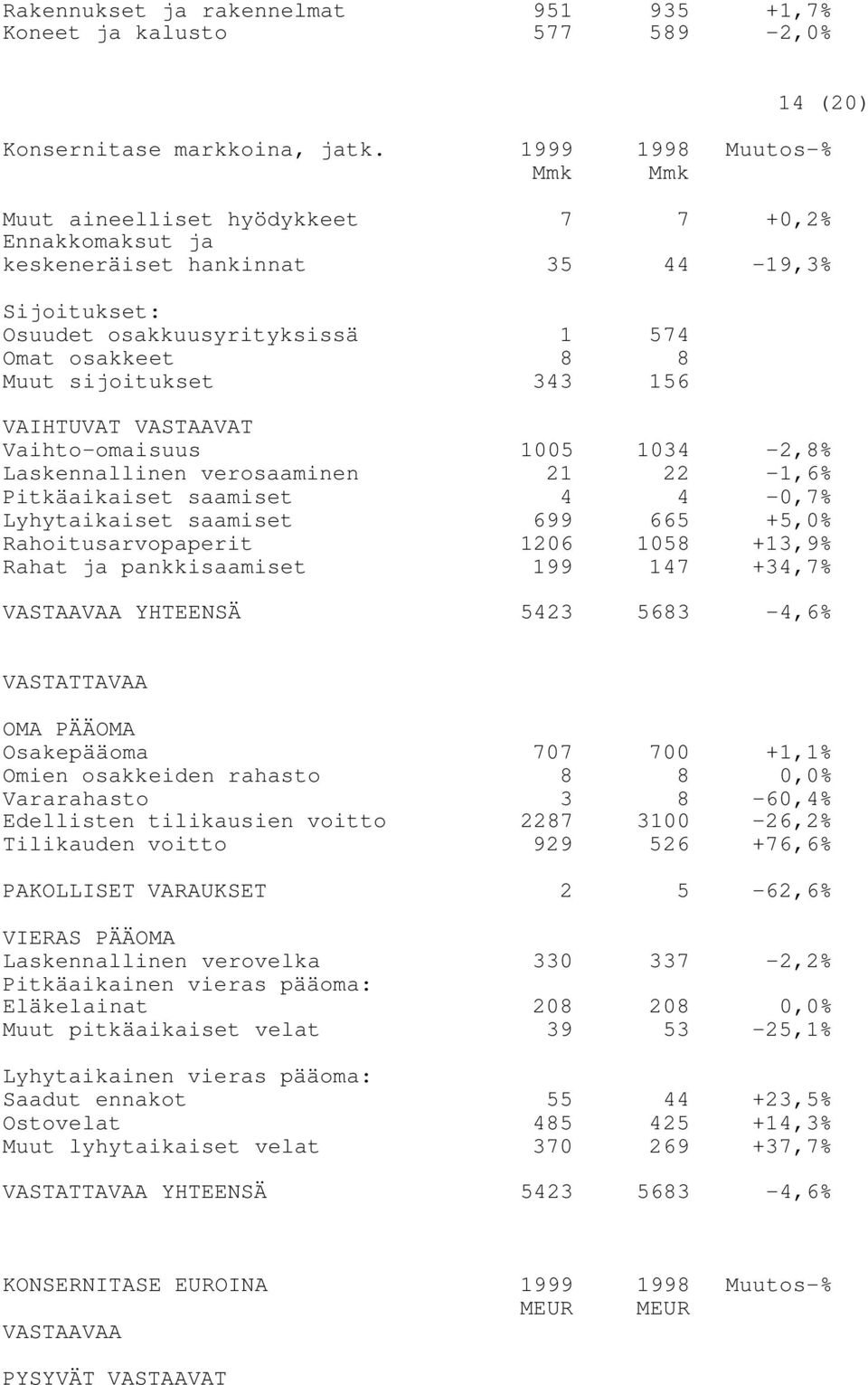 343 156 VAIHTUVAT VASTAAVAT Vaihto-omaisuus 1005 1034-2,8% Laskennallinen verosaaminen 21 22-1,6% Pitkäaikaiset saamiset 4 4-0,7% Lyhytaikaiset saamiset 699 665 +5,0% Rahoitusarvopaperit 1206 1058