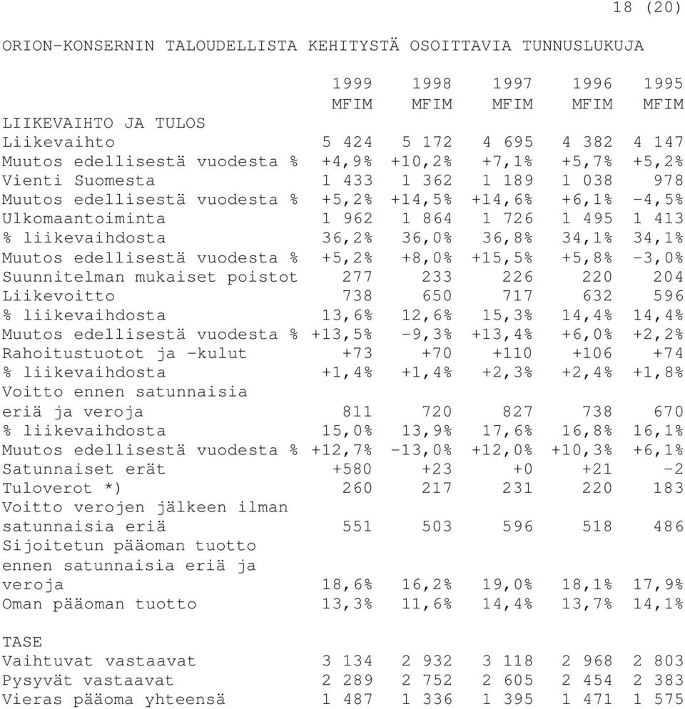 495 1 413 % liikevaihdosta 36,2% 36,0% 36,8% 34,1% 34,1% Muutos edellisestä vuodesta % +5,2% +8,0% +15,5% +5,8% -3,0% Suunnitelman mukaiset poistot 277 233 226 220 204 Liikevoitto 738 650 717 632 596