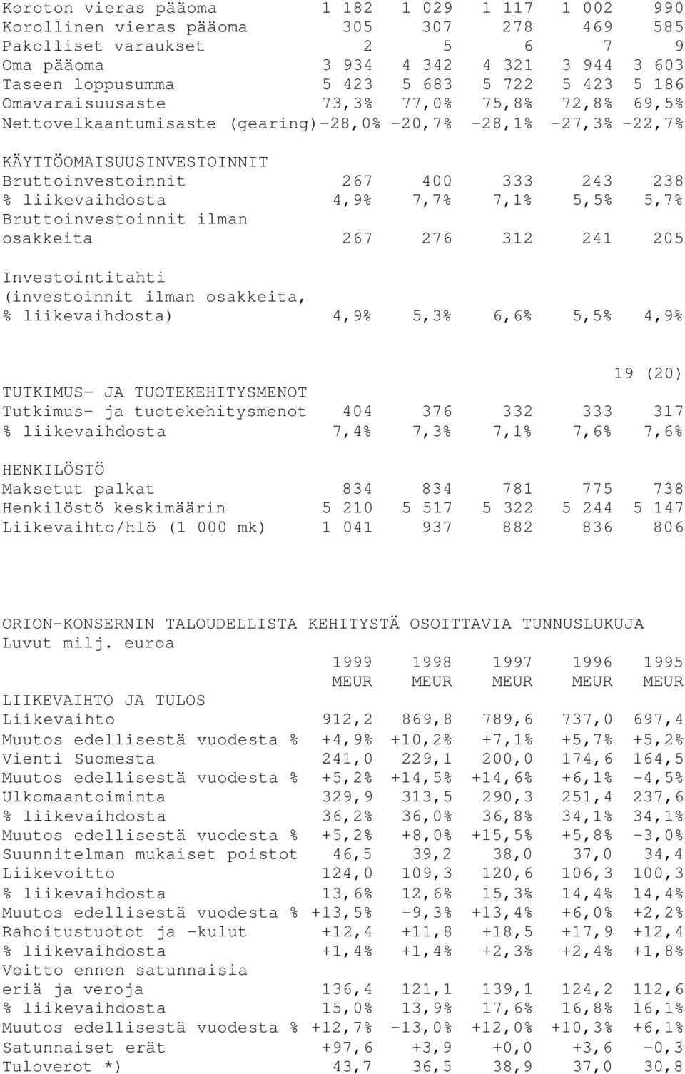 liikevaihdosta 4,9% 7,7% 7,1% 5,5% 5,7% Bruttoinvestoinnit ilman osakkeita 267 276 312 241 205 Investointitahti (investoinnit ilman osakkeita, % liikevaihdosta) 4,9% 5,3% 6,6% 5,5% 4,9% 19 (20)