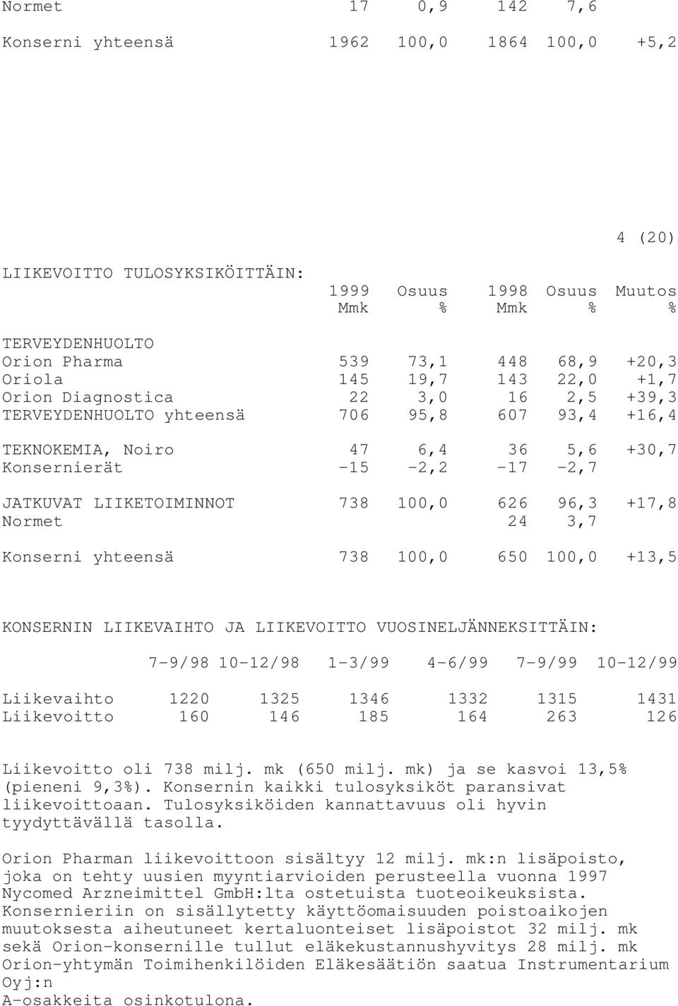 LIIKETOIMINNOT 738 100,0 626 96,3 +17,8 Normet 24 3,7 Konserni yhteensä 738 100,0 650 100,0 +13,5 KONSERNIN LIIKEVAIHTO JA LIIKEVOITTO VUOSINELJÄNNEKSITTÄIN: 7-9/98 10-12/98 1-3/99 4-6/99 7-9/99