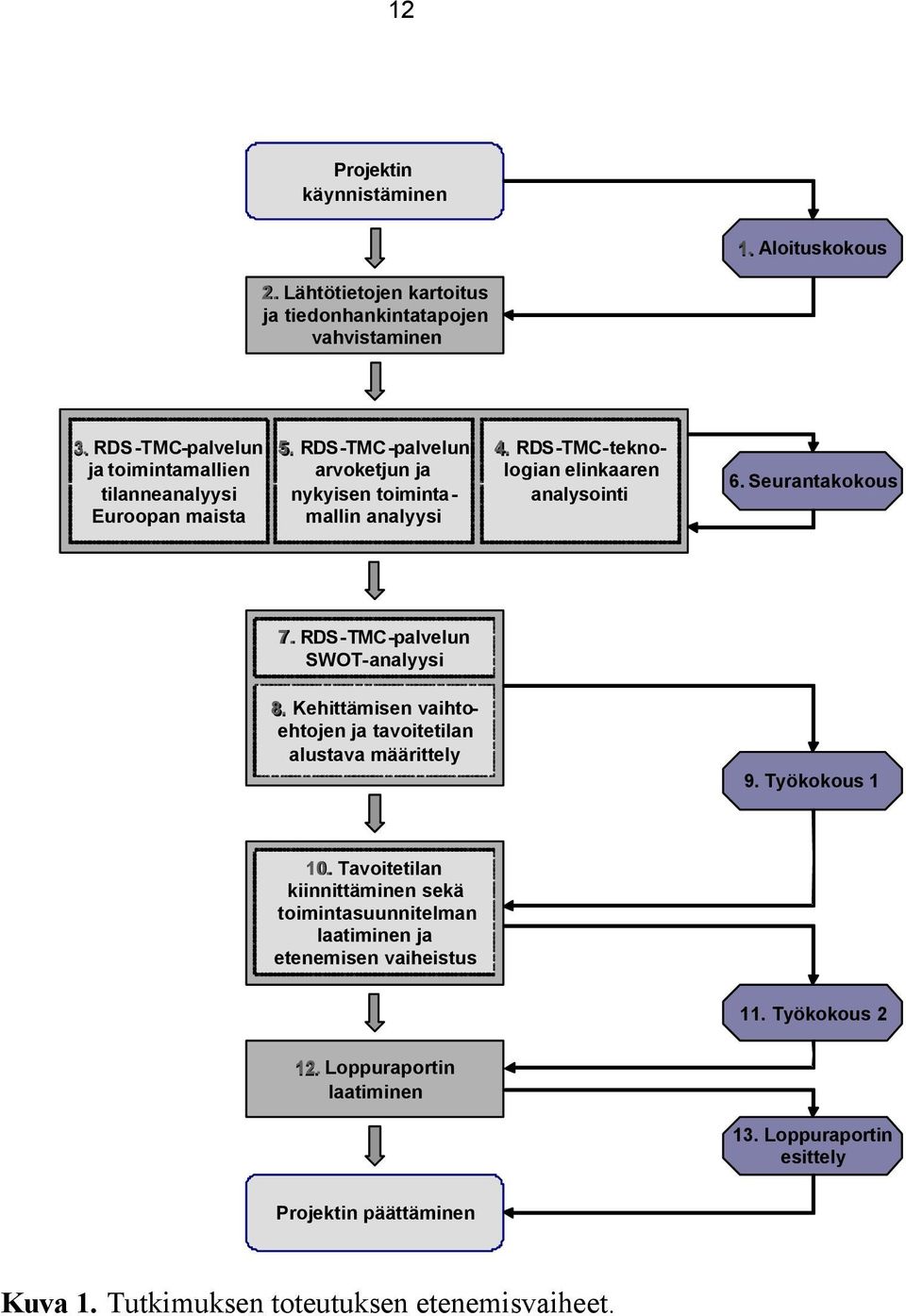 RDS-TMC-teknologian elinkaaren analysointi 6. Seurantakokous 7. RDS-TMC-palvelun SWOT-analyysi 8. Kehittämisen vaihtoehtojen ja tavoitetilan alustava määrittely 9.