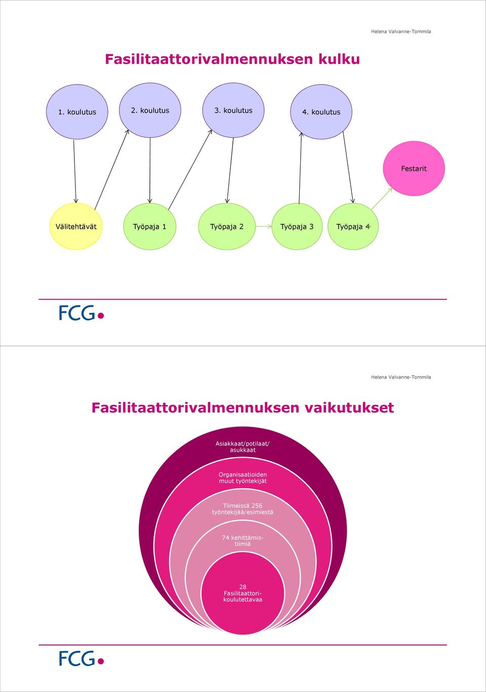 Fasilitaattorivalmennuksen vaikutukset Asiakkaat/potilaat/ asukkaat Organisaatioiden muut