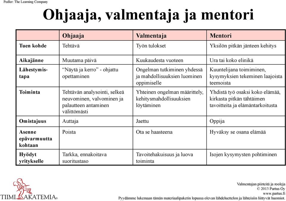 mahdollisuuksien luominen oppimiselle Yhteinen ongelman määrittely, kehitysmahdollisuuksien löytäminen Omistajuus Auttaja Jaettu Oppija Kuuntelijana toimiminen, kysymyksien tekeminen laajoista