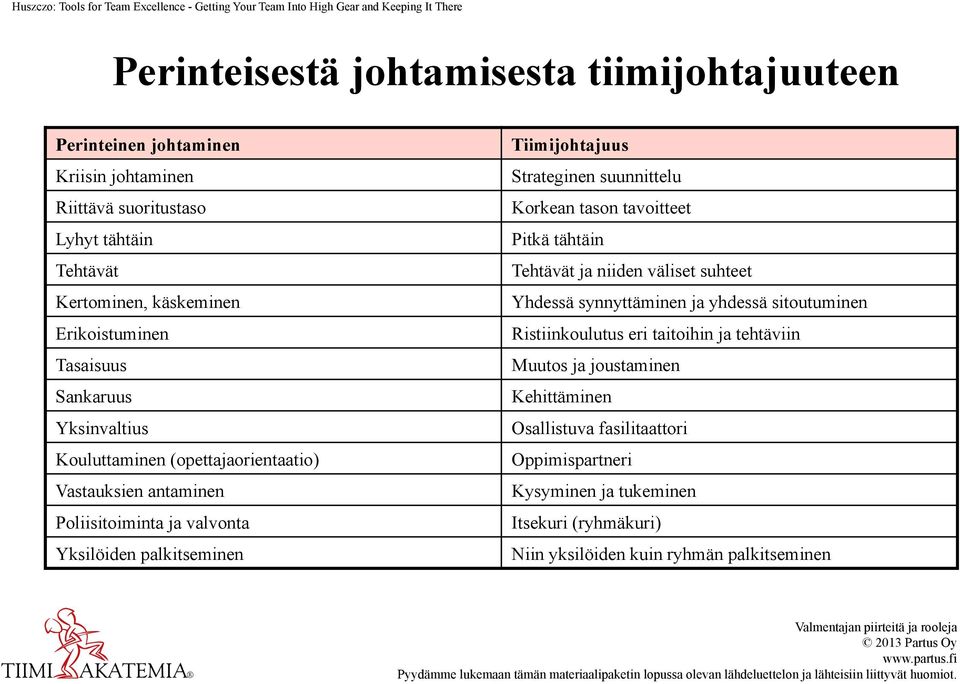 Yksilöiden palkitseminen Tiimijohtajuus Strateginen suunnittelu Korkean tason tavoitteet Pitkä tähtäin Tehtävät ja niiden väliset suhteet Yhdessä synnyttäminen ja yhdessä sitoutuminen