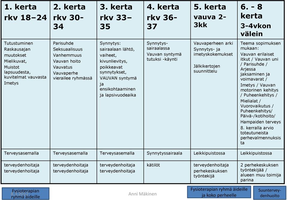 ryhmässä Synnytys: sairaalaan lähtö, vaiheet, kivunlievitys, poikkeavat synnytykset, VAUVAN syntymä ja ensikohtaaminen ja lapsivuodeaika Synnytyssairaalassa Vauvan syntymä tutuksi -käynti