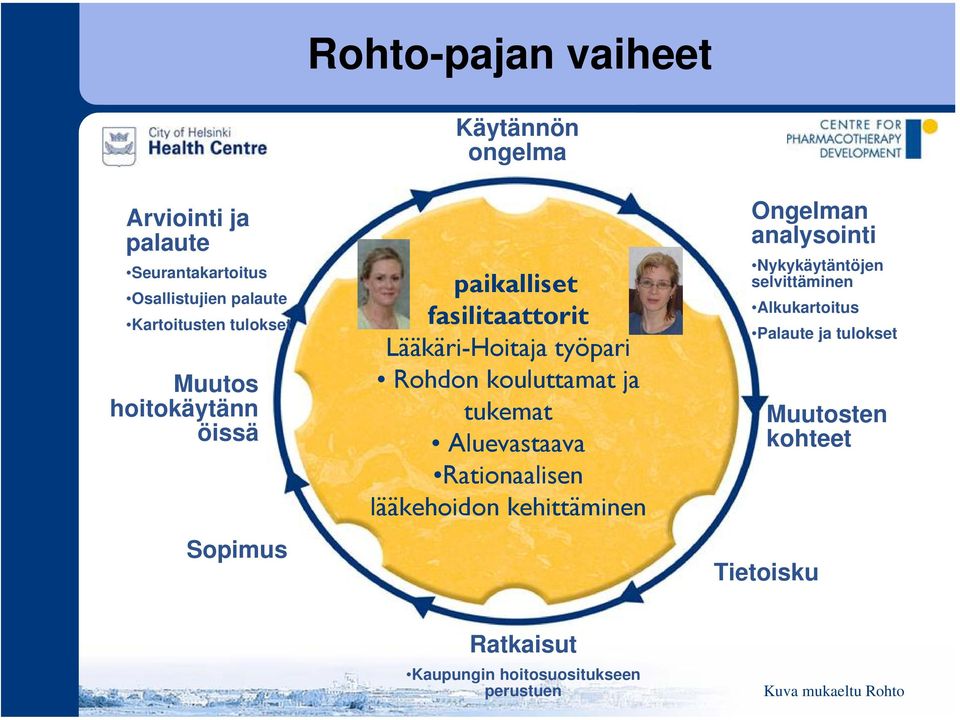 Aluevastaava Rationaalisen lääkehoidon kehittäminen Ongelman analysointi Nykykäytäntöjen selvittäminen Alkukartoitus Palaute