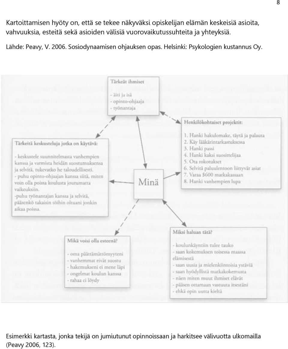 Lähde: Peavy, V. 2006. Sosiodynaamisen ohjauksen opas. Helsinki: Psykologien kustannus Oy.