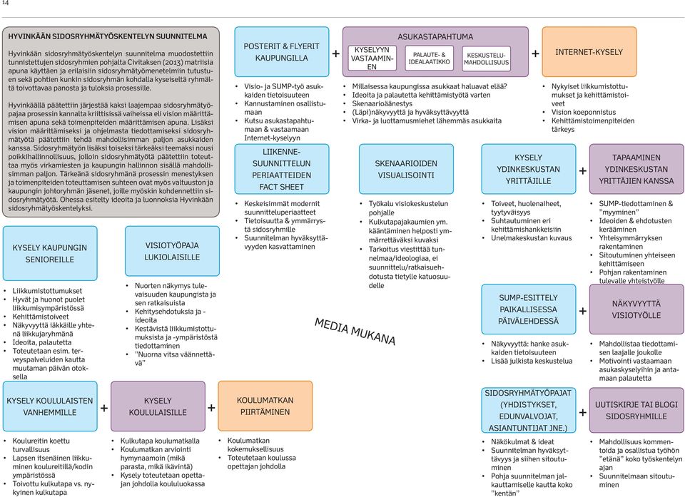 Hyvinkäällä päätettiin järjestää kaksi laajempaa sidosryhmätyöpajaa prosessin kannalta kriittisissä vaiheissa eli vision määrittämisen apuna sekä toimenpiteiden määrittämisen apuna.