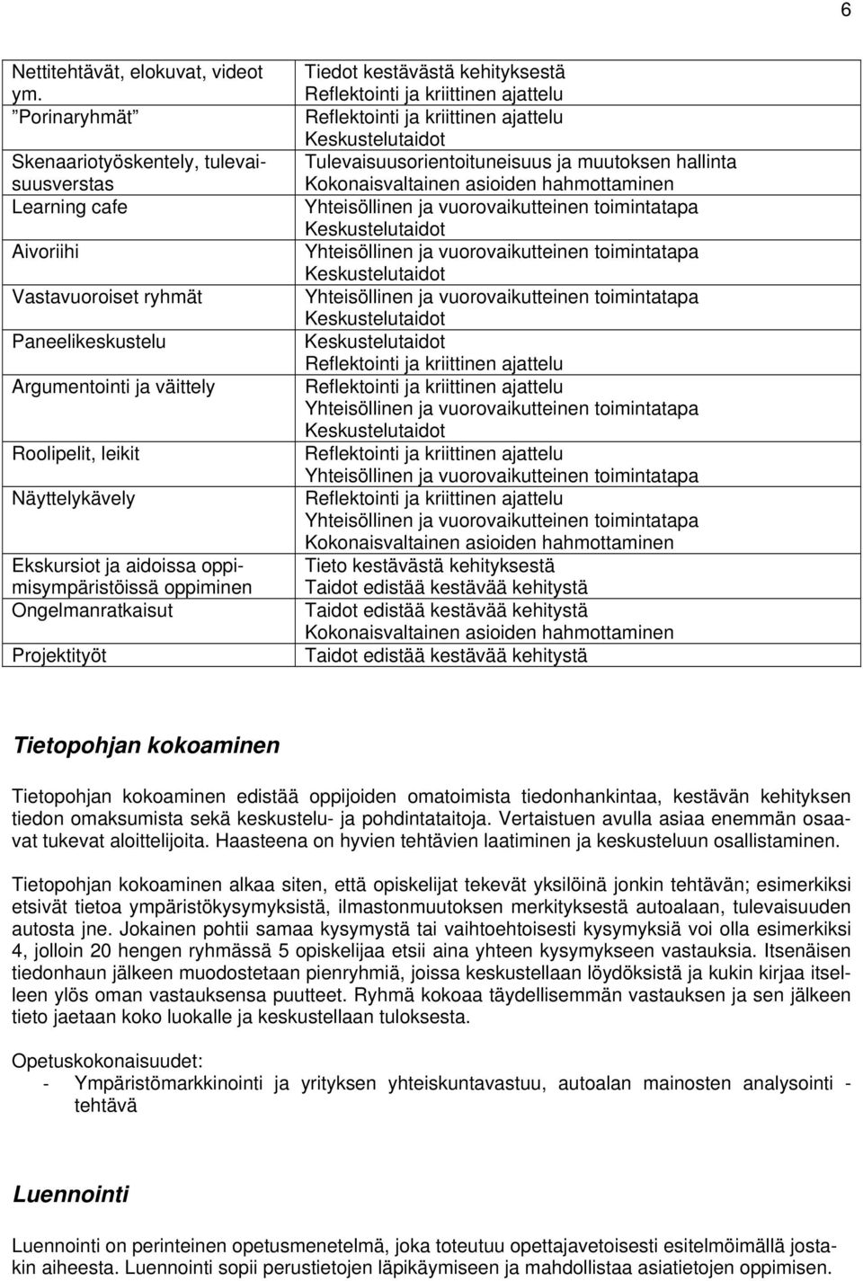 aidoissa oppimisympäristöissä oppiminen Ongelmanratkaisut Projektityöt Tiedot kestävästä kehityksestä Reflektointi ja kriittinen ajattelu Reflektointi ja kriittinen ajattelu