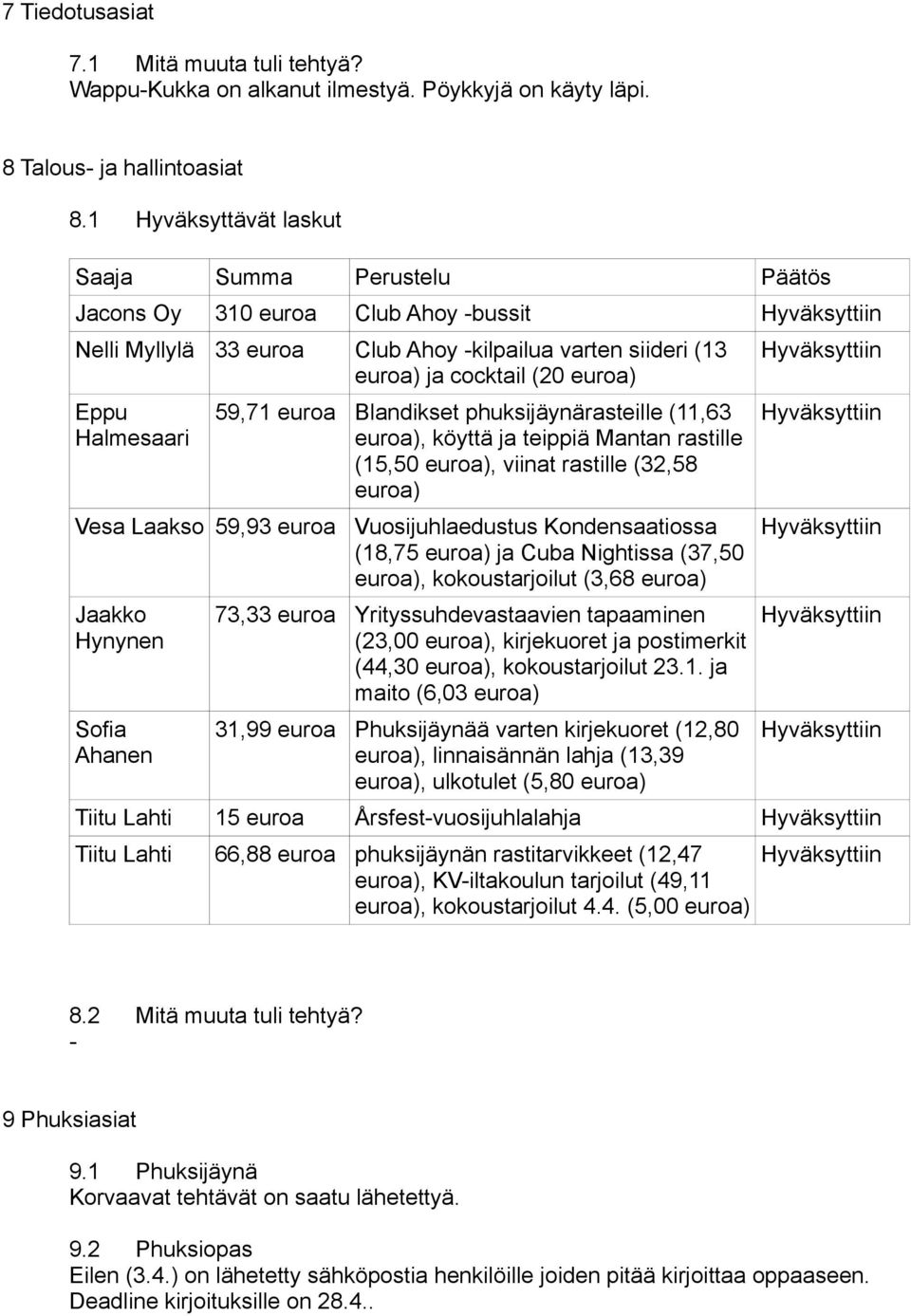 Vesa Laakso 59,93 euroa Jaakko Hynynen Sofia Ahanen 59,71 euroa Blandikset phuksijäynärasteille (11,63 euroa), köyttä ja teippiä Mantan rastille (15,50 euroa), viinat rastille (32,58 euroa)