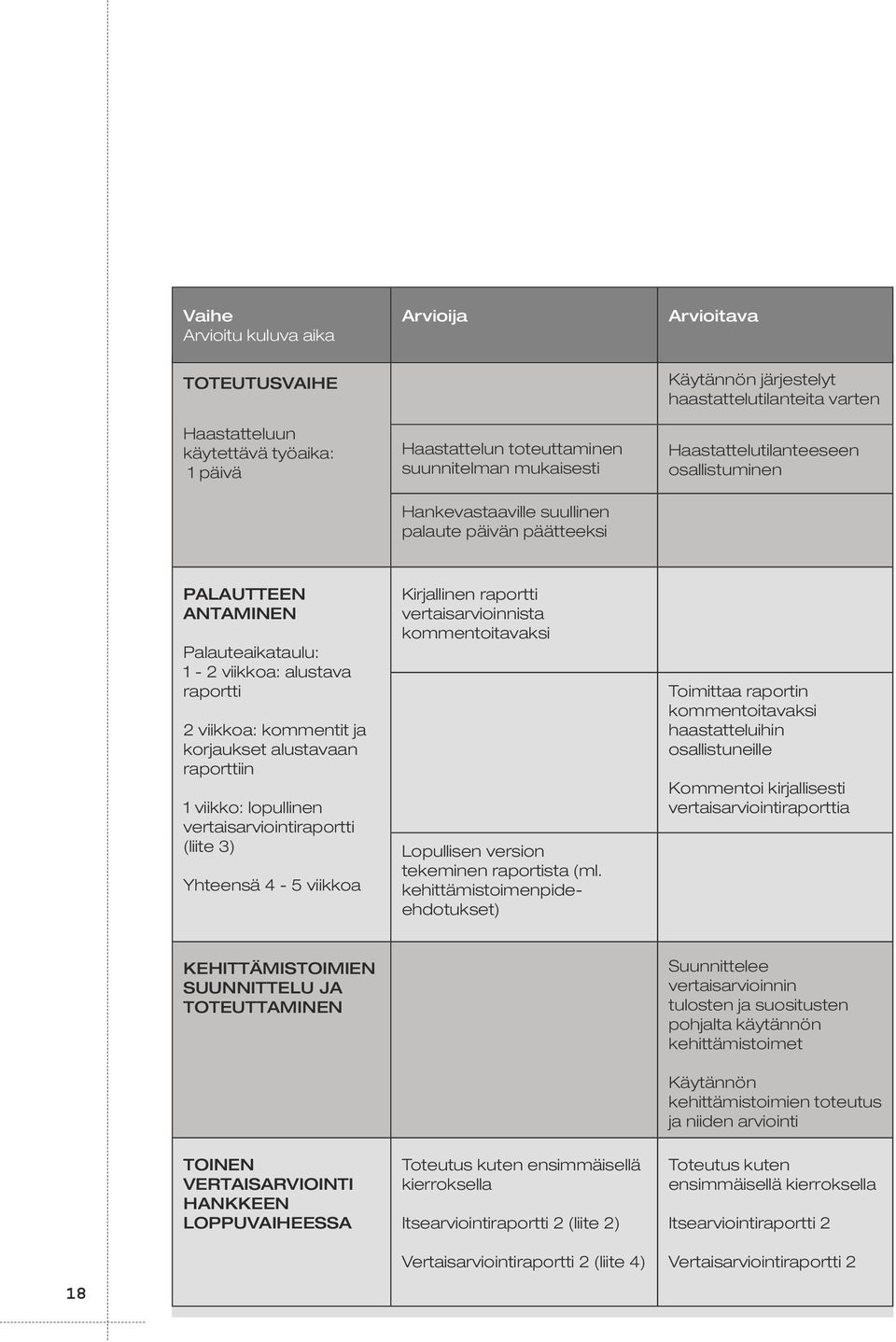 korjaukset alustavaan raporttiin 1 viikko: lopullinen vertaisarviointiraportti (liite 3) Yhteensä 4-5 viikkoa Kirjallinen raportti vertaisarvioinnista kommentoitavaksi Lopullisen version tekeminen