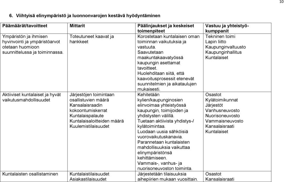 Huolehditaan siitä, että kaavoitusprosessit etenevät suunnitelmien ja aikataulujen Aktiiviset kuntalaiset ja hyvät vaikutusmahdollisuudet Kuntalaisten osallistaminen Järjestöjen toimintaan