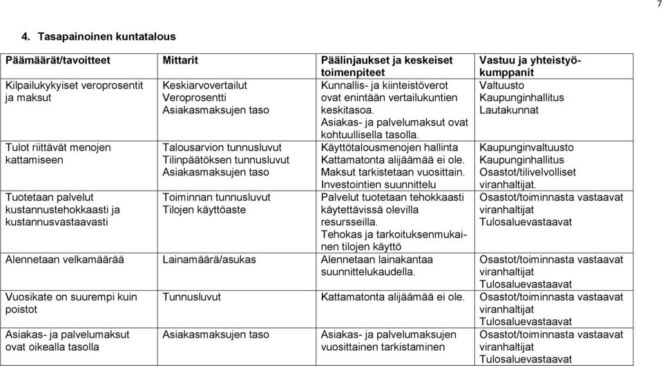 vertailukuntien keskitasoa. Asiakas- ja palvelumaksut ovat kohtuullisella tasolla. Käyttötalousmenojen hallinta Kattamatonta alijäämää ei ole. Maksut tarkistetaan vuosittain.