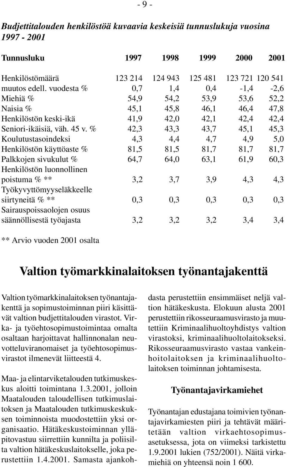 % 42,3 43,3 43,7 45,1 45,3 Koulutustasoindeksi 4,3 4,4 4,7 4,9 5,0 Henkilöstön käyttöaste % 81,5 81,5 81,7 81,7 81,7 Palkkojen sivukulut % 64,7 64,0 63,1 61,9 60,3 Henkilöstön luonnollinen poistuma %