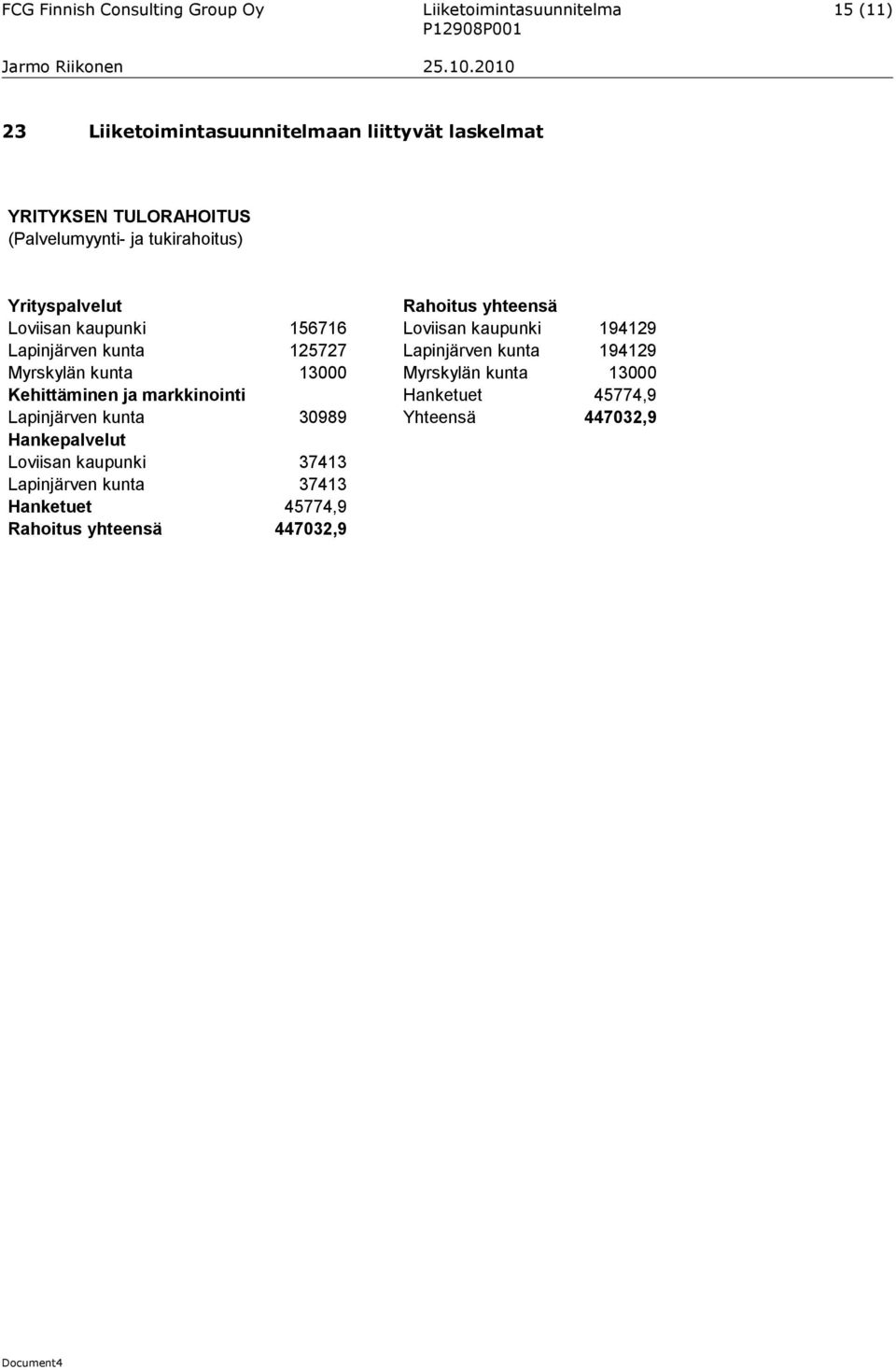 Lapinjärven kunta 125727 Lapinjärven kunta 194129 Myrskylän kunta 13000 Myrskylän kunta 13000 Kehittäminen ja markkinointi Hanketuet