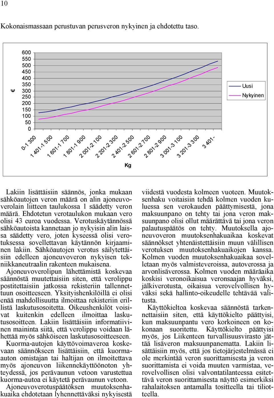 Nykyinen Lakiin lisättäisiin säännös, jonka mukaan sähköautojen veron on alin ajoneuvoverolain liitteen taulukossa 1 säädetty veron. Ehdotetun verotaulukon mukaan vero olisi 43 euroa vuodessa.