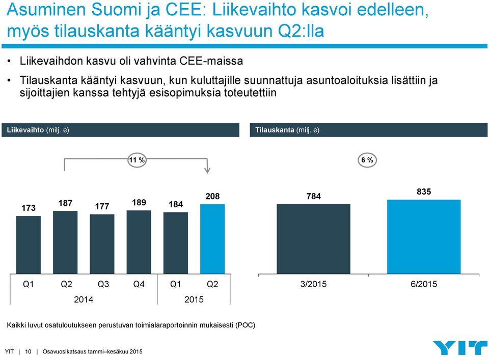 esisopimuksia toteutettiin Liikevaihto (milj. e) Tilauskanta (milj.