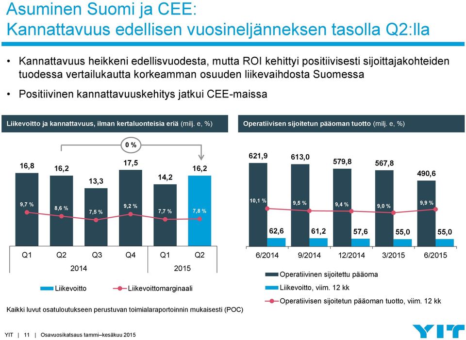 e, %) Operatiivisen sijoitetun pääoman tuotto (milj.