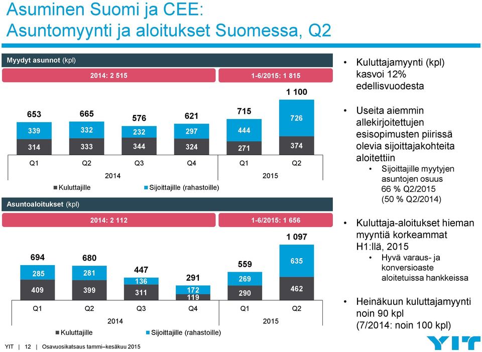 559 635 291 269 172 462 290 119 Q1 Q2 Q3 Q4 Q1 Q2 2014 2015 Kuluttajille Sijoittajille (rahastoille) Useita aiemmin allekirjoitettujen esisopimusten piirissä olevia sijoittajakohteita aloitettiin