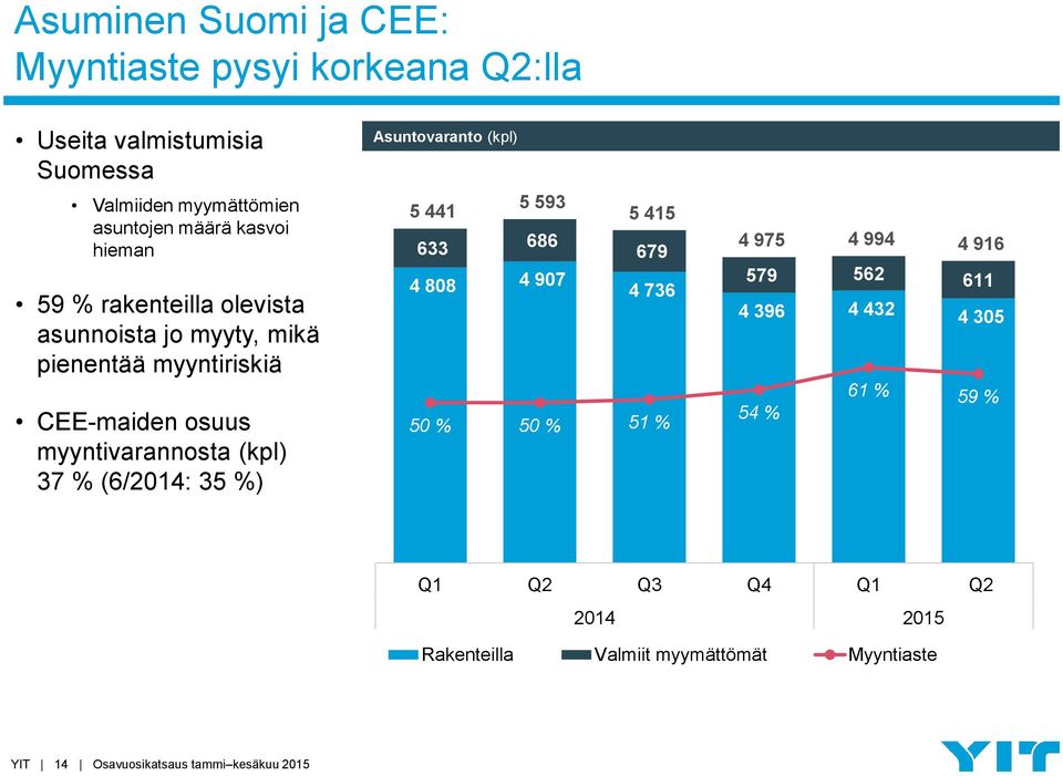 (6/2014: 35 %) Asuntovaranto (kpl) 5 441 5 593 5 415 633 686 679 4 808 4 907 4 736 50 % 50 % 51 % 4 975 4 994 4 916 579 562 611 4