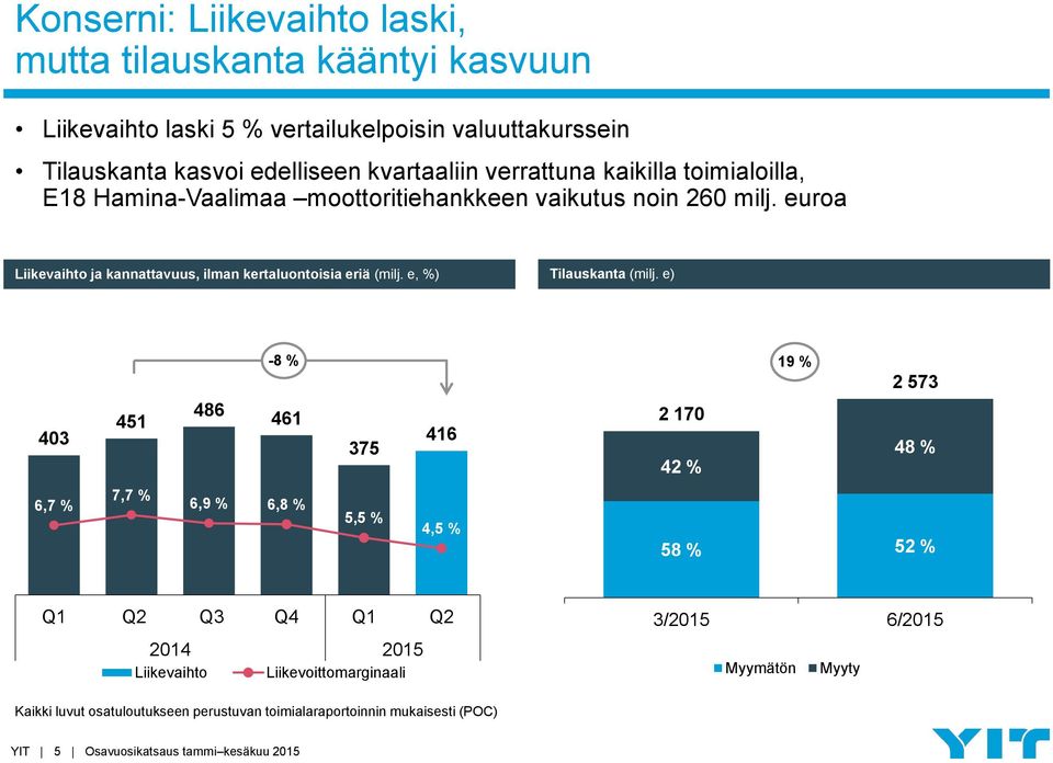 e, %) Tilauskanta (milj.