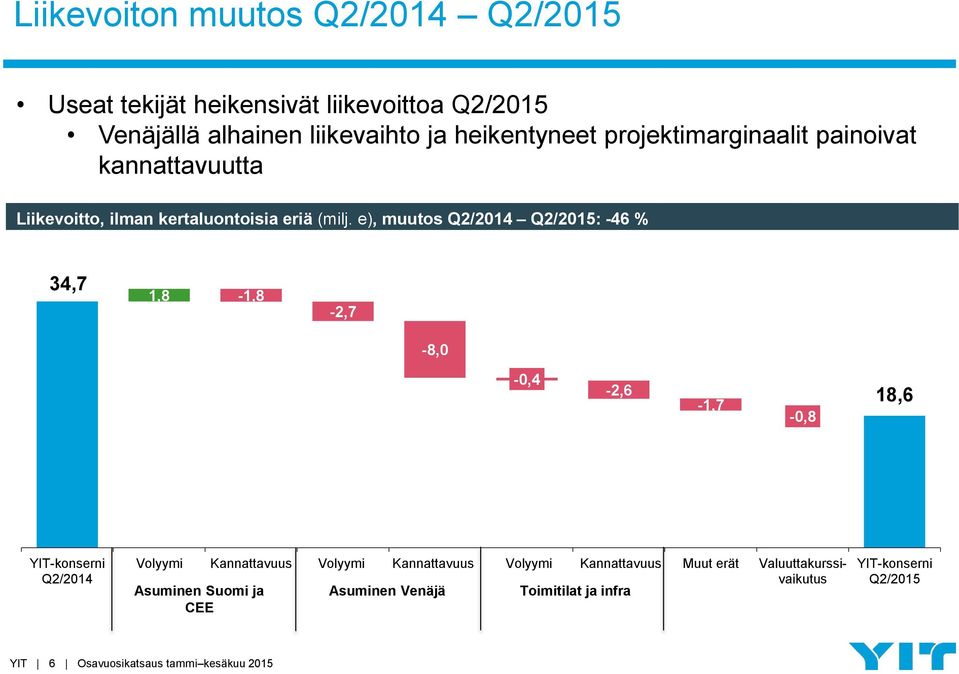e), muutos Q2/2014 Q2/2015: -46 % 34,7 1,8-1,8-2,7-8,0-0,4-2,6-1,7-0,8 18,6 YIT-konserni Q2/2014 Volyymi Kannattavuus Volyymi