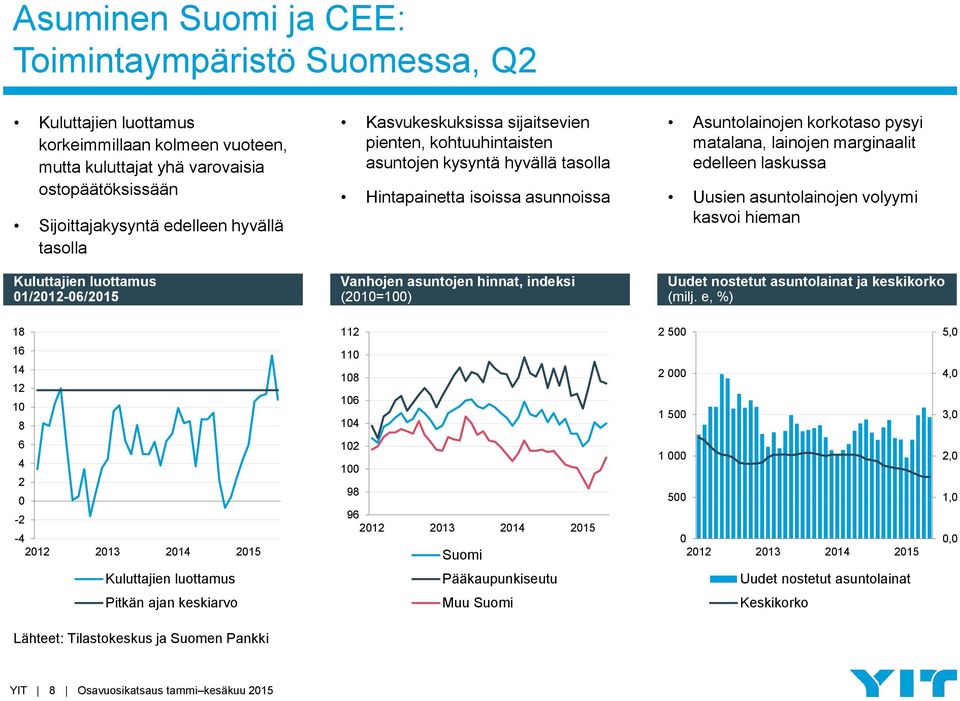 indeksi (2010=100) Asuntolainojen korkotaso pysyi matalana, lainojen marginaalit edelleen laskussa Uusien asuntolainojen volyymi kasvoi hieman Uudet nostetut asuntolainat ja keskikorko (milj.