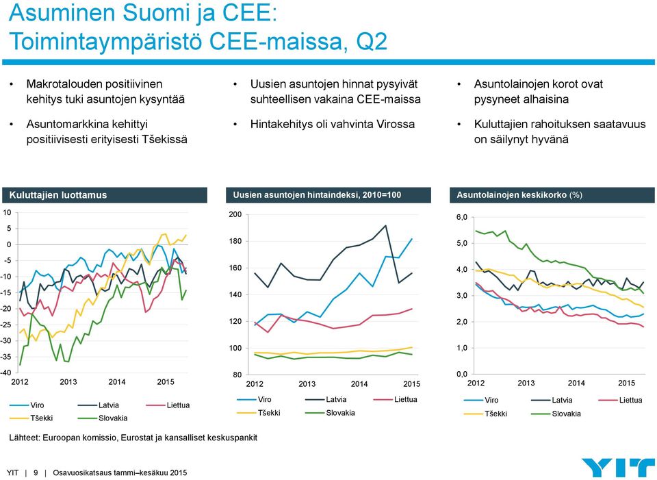 Uusien asuntojen hintaindeksi, 2010=100 Asuntolainojen keskikorko (%) 10 5 0 200 180 6,0 5,0-5 -10 160 4,0-15 140 3,0-20 -25 120 2,0-30 -35 100 1,0-40 2012 2013 2014 2015 80 2012 2013 2014 2015 0,0