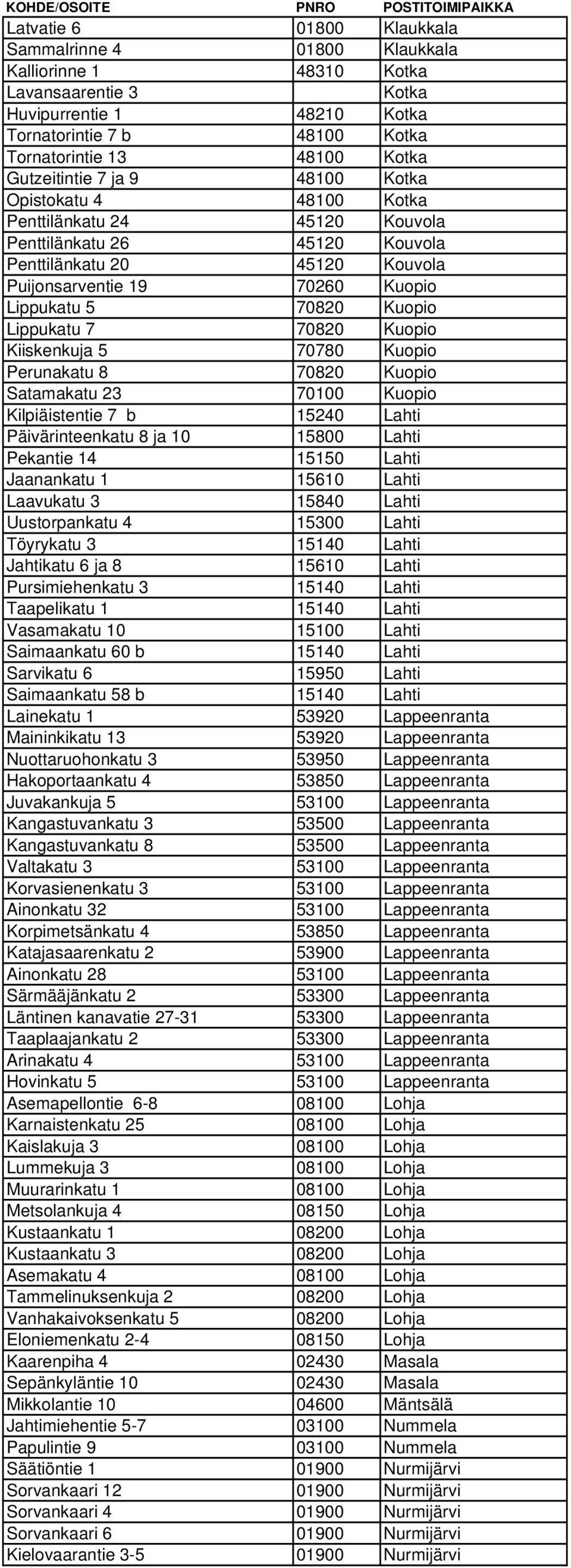 Kuopio Lippukatu 7 70820 Kuopio Kiiskenkuja 5 70780 Kuopio Perunakatu 8 70820 Kuopio Satamakatu 23 70100 Kuopio Kilpiäistentie 7 b 15240 Lahti Päivärinteenkatu 8 ja 10 15800 Lahti Pekantie 14 15150